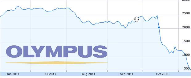 Olympus Stock Chart