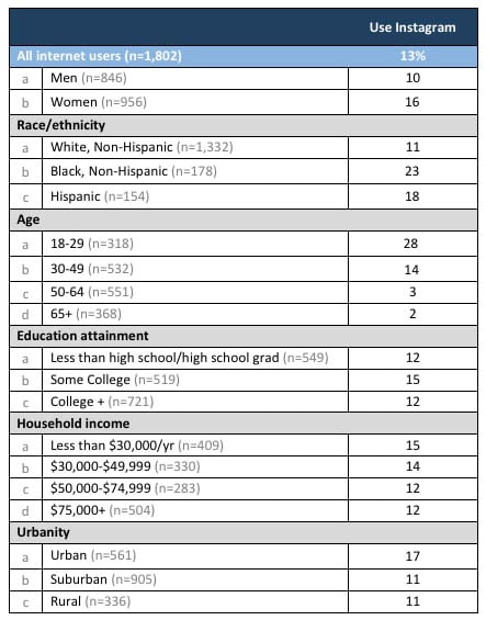 Black Internet Users Use Instagram More Than White People ... - 443 x 565 jpeg 79kB