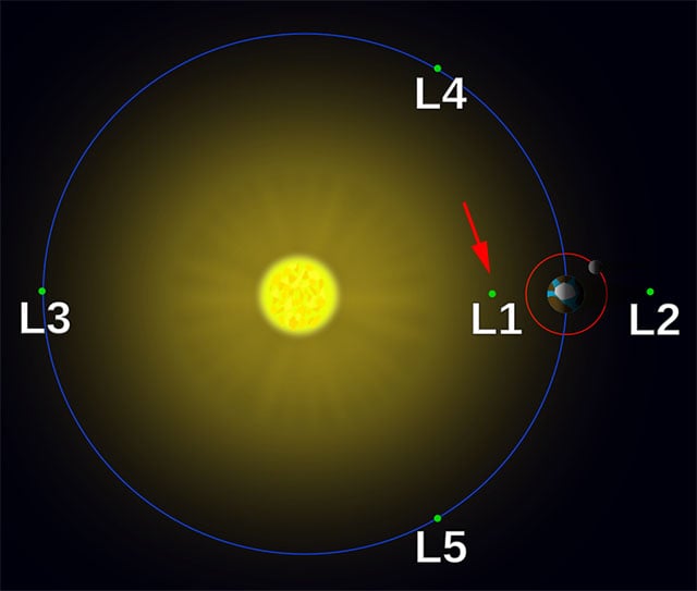 The L1 Lagrangian point. Illustration by Xander89/Wikimedia.
