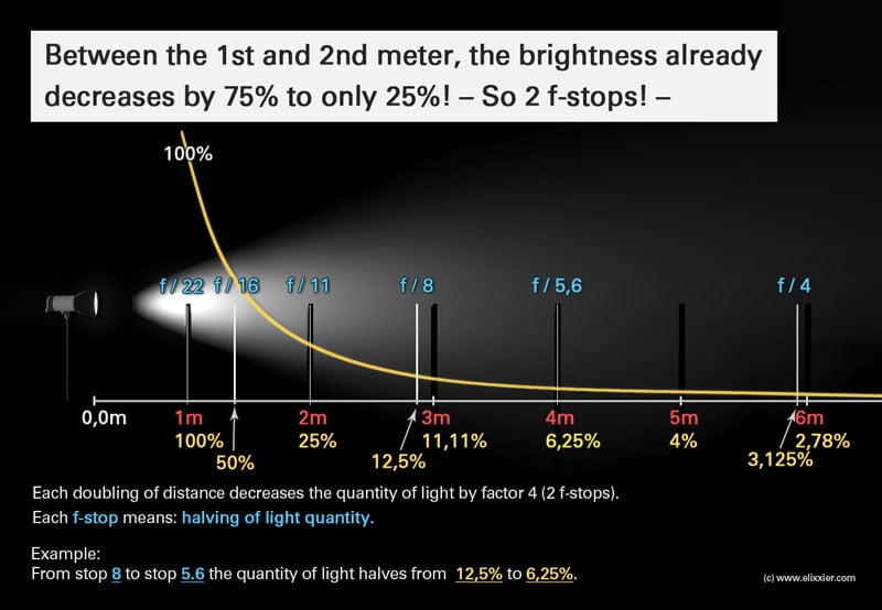 Understanding the InverseSquare Law of Light