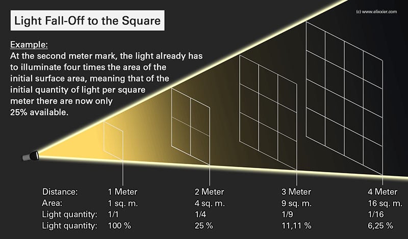 understanding-the-inverse-square-law-of-light