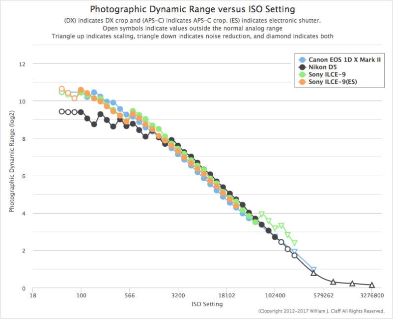 Sony a9 Versus Nikon D5 and Canon 1D X II in Dynamic Range Tests