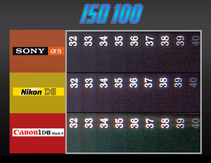 Sony a9 vs. Canon 1D X II vs. Nikon D5: A Flagship Camera Shootout