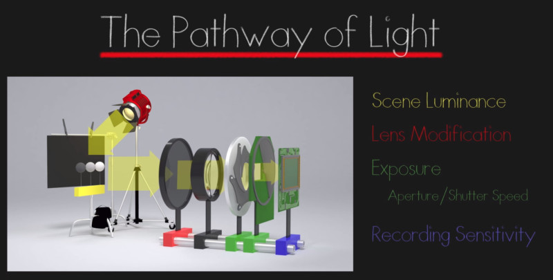  science exposure metering light pathway from 