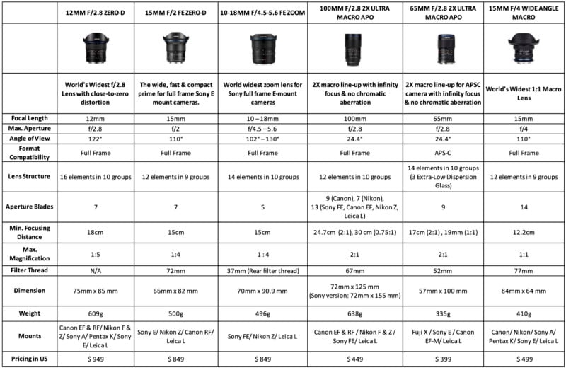 Laowa Product Specification L mount