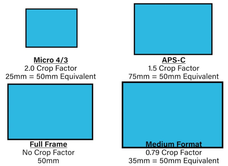 What Camera Sensor Size Equivalence is All About