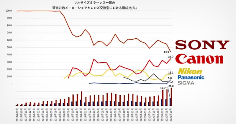  canon market share spikes japan threatens overtake sony 