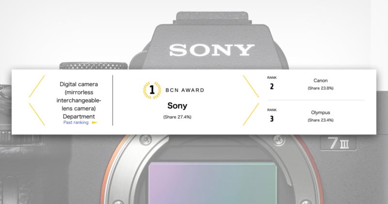 Sony is #1 in Interchangeable Lens Mirrorless for First Time Since 2015