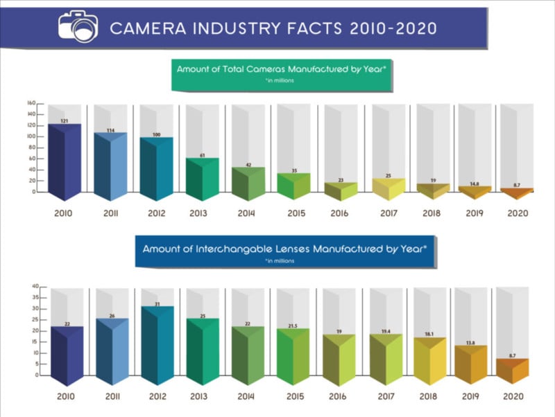  what collapse camera industry was based 