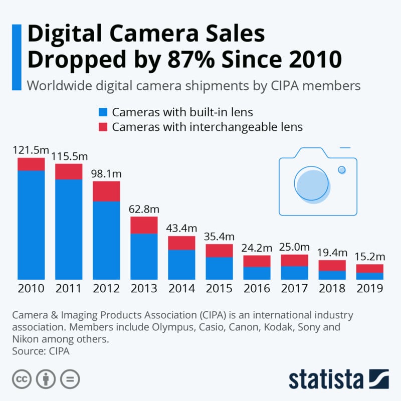 We Live in the Era of Post-Peak Camera Demand So Whats Next?