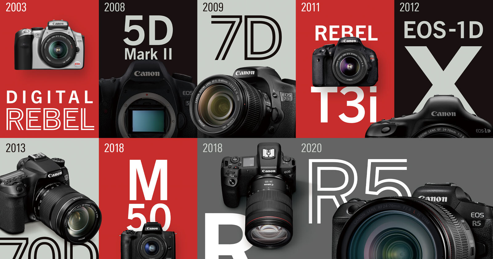 Canon Has Been the Number One Interchangeable-Lens Camera Brand for 20 Straight Years