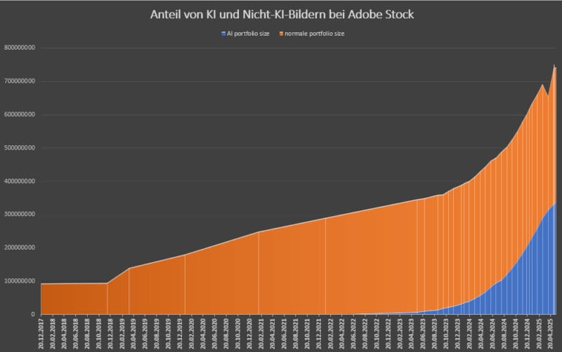 A stacked area chart showing the growth of AI and non-AI image portfolios on Adobe Stock from January 2017 to early 2024, with non-AI (orange) dominating until 2023 when AI images (blue) rise sharply.