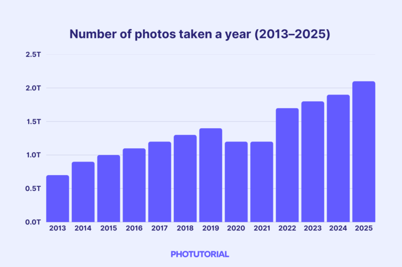 Bar chart showing the increasing number of photos taken annually from 2013 to 2025, rising from about 0.6 trillion in 2013 to an estimated 2.1 trillion in 2025. Source: PHOTUTORIAL.