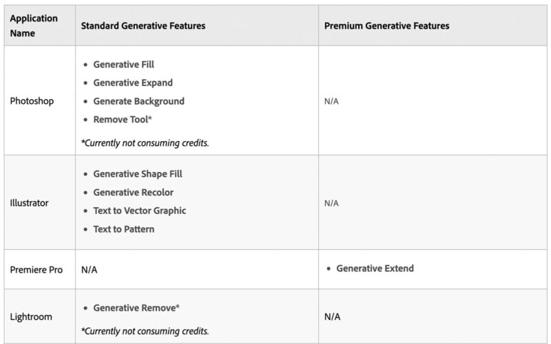 A comparison table listing Photoshop, Illustrator, Premiere Pro, and Lightroom with their standard and premium generative features, such as Generative Fill, Expand, and Extend; some features are marked as not consuming credits.