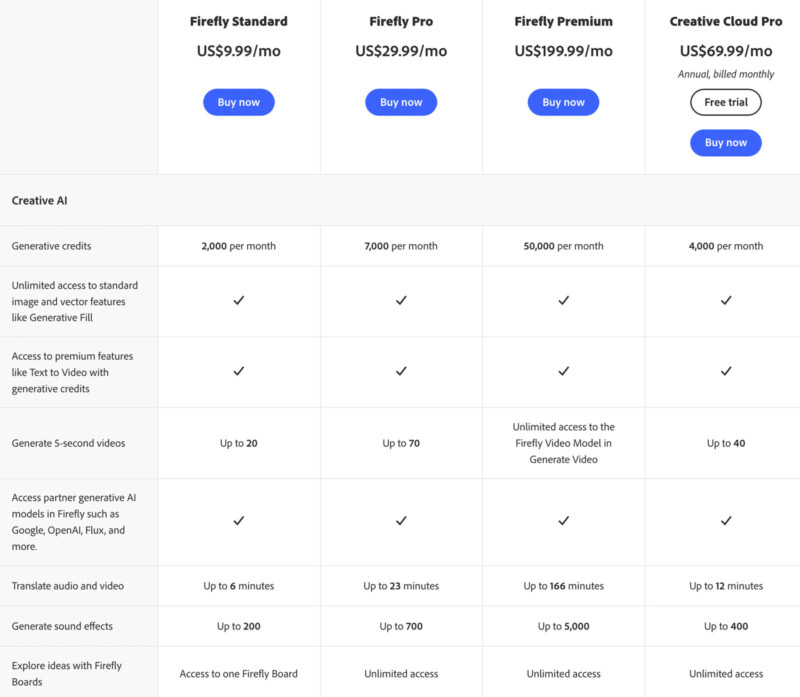 A pricing table compares four Firefly plans—Standard, Pro, Premium, and Creative Cloud Pro—detailing monthly costs and features like generative credits, AI model access, translation, sound effects, and image upscaling.