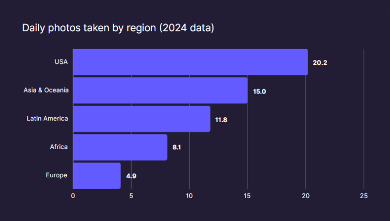 Bar chart shows average daily photos taken by region in 2024: USA (20.2), Asia & Oceania (15.0), Latin America (11.8), Africa (8.1), and Europe (4.9). USA leads, Europe is lowest.