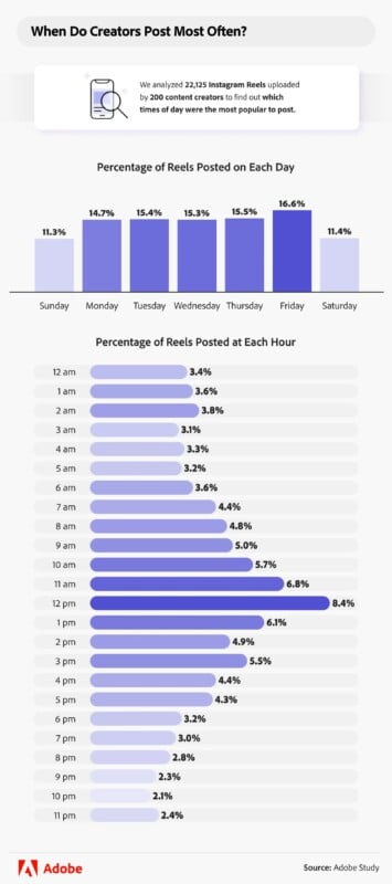 Infographic showing Instagram Reels posting trends: Friday is most popular (16.6%), followed by Thursday (15.8%). Most posts occur at 8 pm (8.4%) and 9 pm (8.1%). Sunday and Saturday are least popular days.