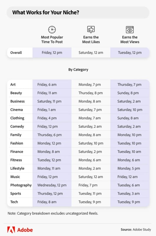 A chart titled "What Works for Your Niche?" shows the best times and days to post on social media by category, highlighting the most popular, most lucrative, and most viewed posting times.