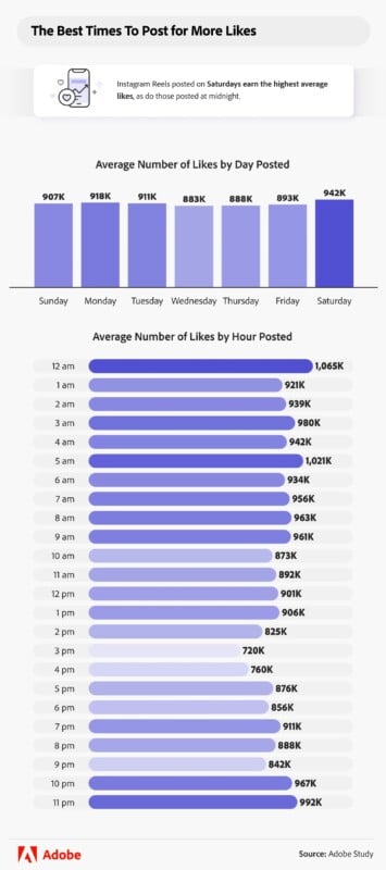A bar chart shows Instagram Reels get the most likes on Saturdays. Another bar chart shows 1 a.m. and 11 p.m. are peak times for likes. Adobe branding appears at the bottom, with the source cited as an Adobe study.