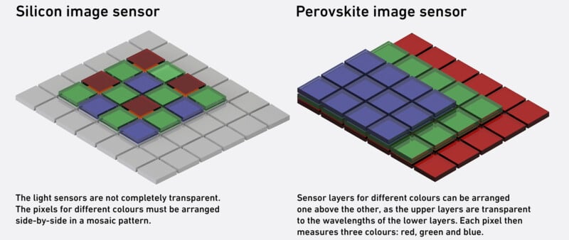 Diagram comparing a silicon image sensor with separate colored pixel layers and a perovskite image sensor with stacked transparent layers for red, green, and blue color detection. Explanatory text is included below each diagram.