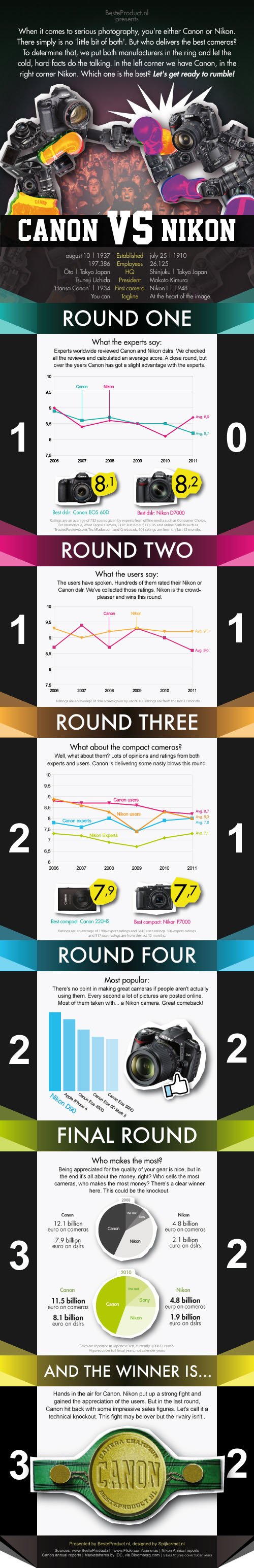 differences between different full frame canon cameras