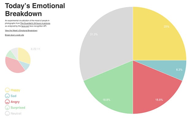 Emotional Chart