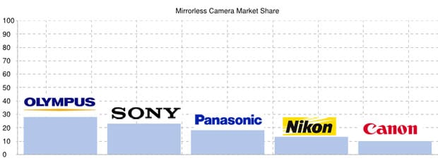 Nikon isn't doing very well yet in terms of mirrorless camera sales. Will additional models help it move up the list?