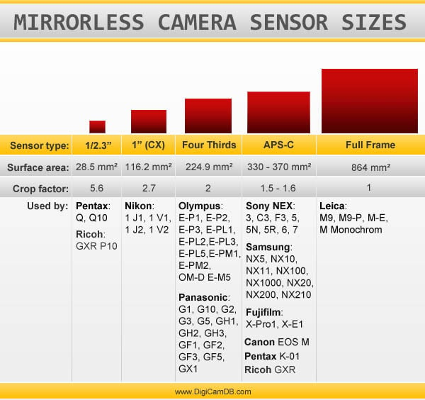 Sensor Size Chart