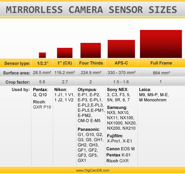 Aps C Sensor Size Chart