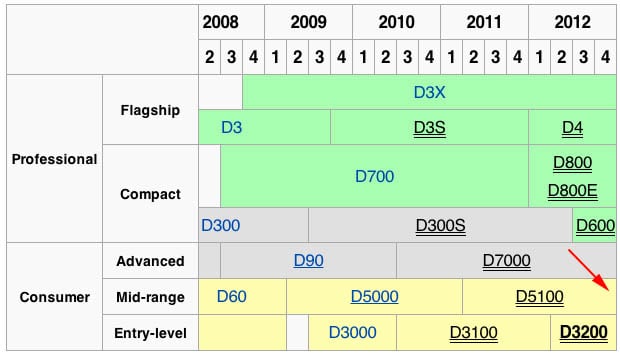 Nikon Camera Comparison Chart