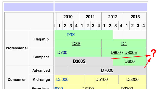 Nikon Dslr History Chart