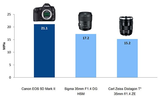 Canon Dslr Megapixel Chart