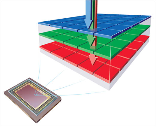 HTC's upcoming "Ultrapixel" technology sounds a whole lot like Sigma's Foveon X3 sensors (pictured)