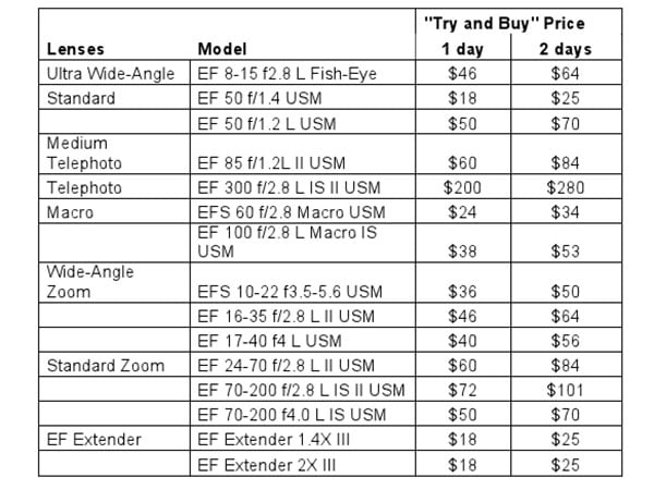 camera rent price