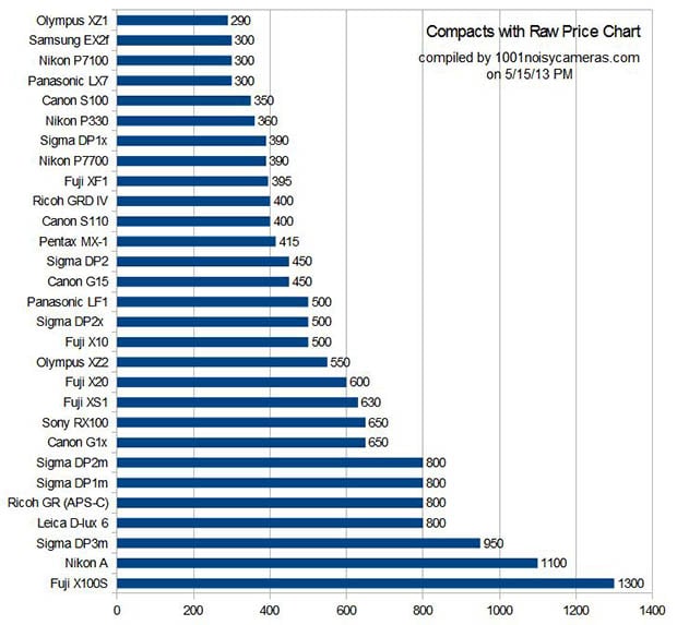 Sony Mirrorless Comparison Chart