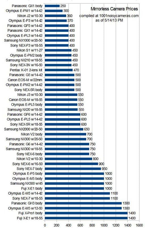 Leica Camera Comparison Chart