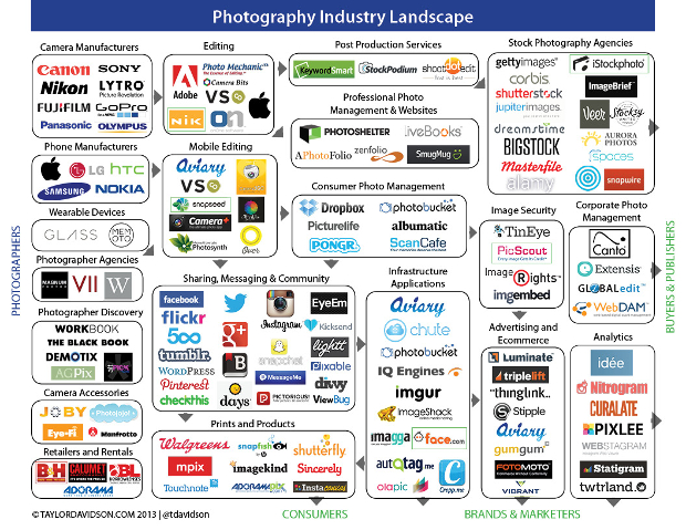 Infographic Maps Out the Landscape of the Photography Industry | PetaPixel