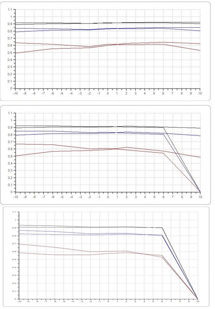 One lens tested at 0, 45, and 90 degrees rotation. Notice at 45 the lens has significant astigmatism, while at 90 both vertical and horizontal lines are unreadable. (The MTF doesn’t really drop to zero, it’s just below the cut-offs we’ve set.)