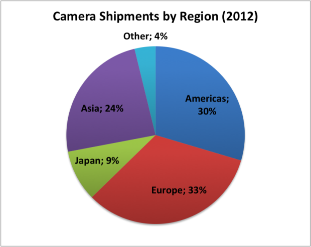Camera Shipments by Region 2012