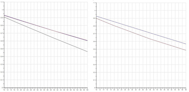 MTF frequency charts for ZF.2 50mm f/2 lens (left) and the same lens mounted to a Metabones Speedbooster BMPCC2 lens (right). Upper line is center, lower line is 18 degrees off-axis.