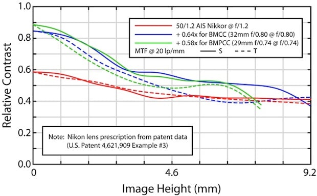 MTF data (computer generated) for Nikon 50mm f/1.2 lens alone (red), mounted to BMCC speedbooster (blue), and mounted to BMPCC speedbooster (green).
