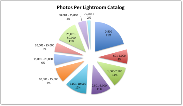 Lightroom-Photos-Per-Catalog-Pie