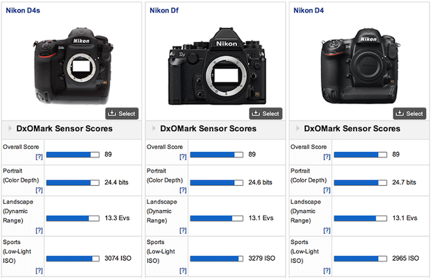 Nikon D4s Beats Canon's 1D X in DxOMark Tests, Falls Short of the Df in