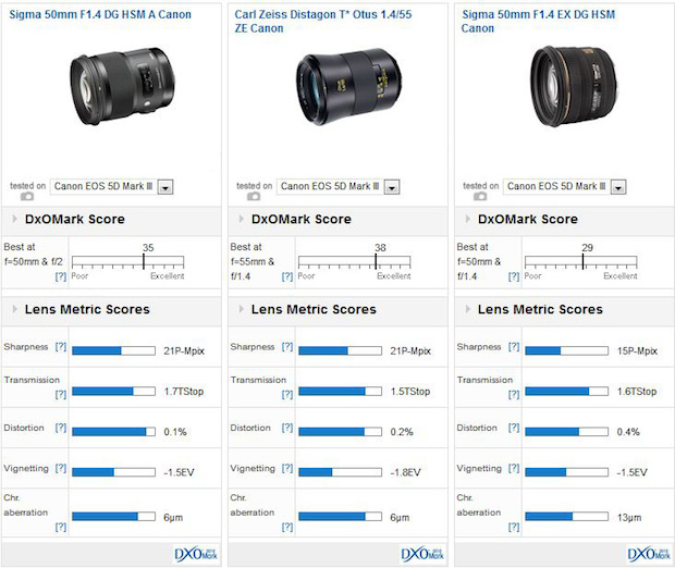 DxOMark: The Sigma 50mm f/1.4 Art Series Lens 'Comes Seriously