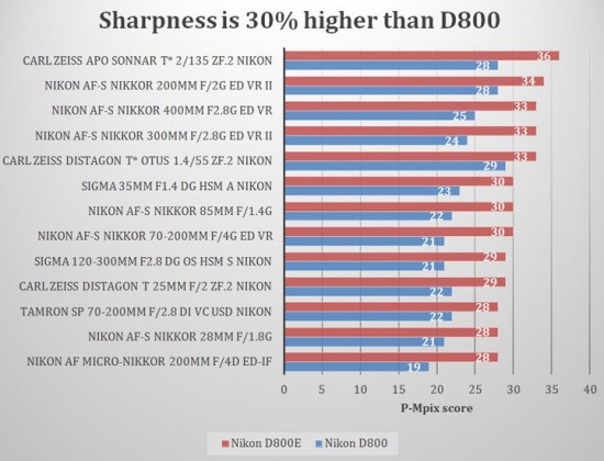 Nikon-D800E-vs.-D800-sharpness-550x420