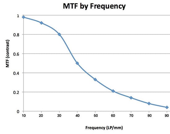 Mtf Chart