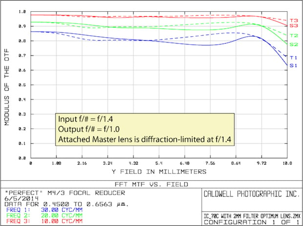 Theoretic curves of the prototype “Perfect” focal reducer, showing what the MTF of a diffraction limited f/1.4 lens would look like reduced to f/1.0. Courtesy: Dr. Brian Caldwell