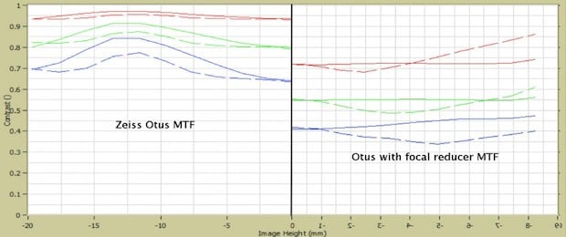 Comparison of MTF curves of a single Zeiss Otus 55mm f/1.4 alone (left) and with the ‘Perfect’ focal reducer (right). You don’t need to understand MTF curves to conclude the right side is worse. I know the difference is amazing, but we repeated it with several copies. 
