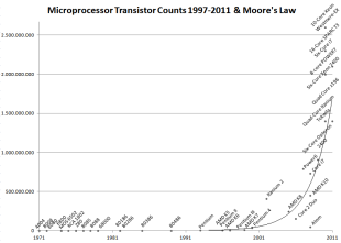 Microprocessor_Transistor_Counts_1971-2011_&_Moore's_Law_-lineal-