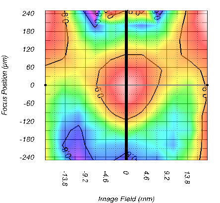Field curvature. Red shows the sharpest area. “0″ on the vertical access is the plane of focus. 